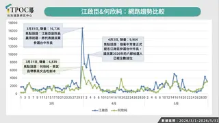 台中市長選戰網路輿情（圖／TPOC提供）