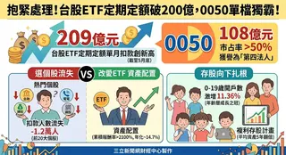 0050正式突破一兆元規模，創下台灣金融史新紀錄！受益人數飆破219萬，穩居國民ETF寶座 。驚人的是，0050零股交易量年增329%，更超越台積電1.6倍，顯示小資族「螞蟻雄兵」力量崛起 。加上每月定期定額扣款逾70億元 ，0050已從單純投資工具，轉型為台股最穩定的「壓艙石」，並透過TISA接軌退休規劃，成為全民資產配置的標準配備 。（AI製圖）