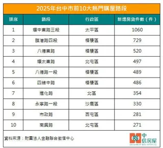 2025年台中市前10大熱門購屋路段出爐，太平、梧棲、沙鹿等外圍區域一舉拿下6個席次。中信房屋提供
