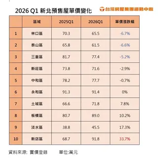 新北市前十大預售交易熱區中，有五區較去年第一季平均單價出現修正，單價降幅最多的是林口區，反觀新店區增幅超過3成。台灣房屋提供