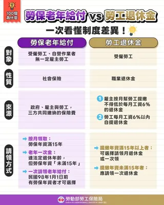 一圖看懂勞保、勞退差異。（圖／勞動部勞工保險局提供）