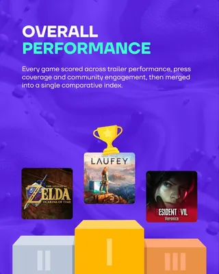 任天堂直面会观看量峰值达380万 超索尼微软发布会
