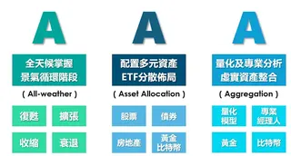 富邦景氣循環多元資產組合基金，透過景氣循環、多元資產、組合基金「3A」核心投資架構，協助投資人掌握不同景氣階段，打造兼顧成長與風險管理的配置。   圖：富邦投信／提供