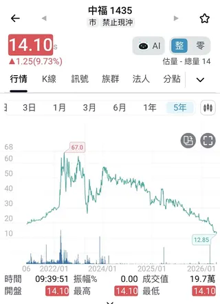 中福恢復交易首日股價衝漲停。