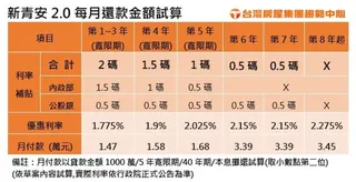 新青安2.0每月還款金額試算。（圖／台灣房屋提供）