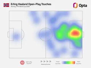 Erling Haaland's heat map from the 2026 World Cup