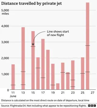 長條圖顯示了6月私人飛機每日的飛行距離。飛行距離差異很大，從幾百英里到超過5000英里不等。水平小標記表示新航班的起飛點，距離是根據出發當日的最短航線計算的。資料來源為Flightradar24，他們不包含疑似調機航班。