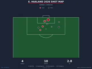 shot-map-e-haaland-norway-season.png