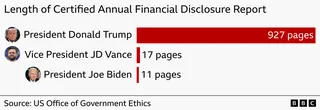 A bar chart titled “Length of Certified Annual Financial Disclosure Report” compares the number of pages in financial disclosure reports for three U.S. political figures. Donald Trump’s bar is extremely long at 927 pages, while JD Vance’s bar shows 17 pages and Joe Biden’s shows 11 pages. Small circular portraits of each person appear next to their names. The source is listed as the U.S. Office of Government Ethics, and the BBC logo appears at the bottom.