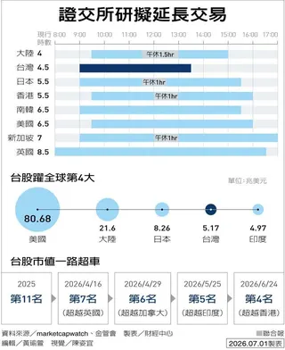 證交所擬延長交易  (製表／財經中心)