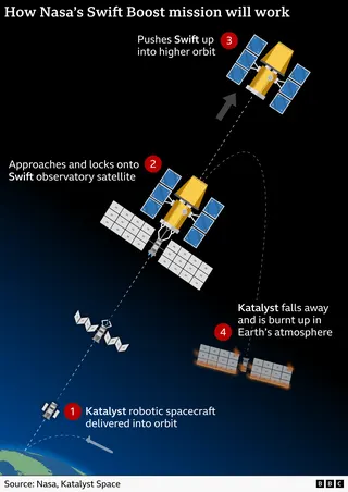 The graphic has a black space background with Earth’s curved green edge at the bottom. A white dashed line shows the path of a small grey “Katalyst” spacecraft moving upward to a large yellow-and-blue Swift observatory satellite. Four red numbered circles mark stages: 1, Katalyst is launched into orbit; 2, it approaches and docks with Swift; 3, it fires engines, pushing Swift to a higher orbit, shown by an upward grey arrow; 4, Katalyst detaches, falls on a curved path, and burns up with an oran