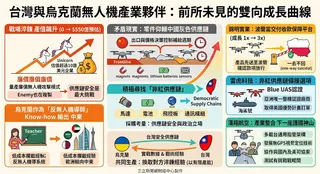 烏克蘭戰場變身無人機試驗場，迫使全球重構「非紅供應鏈」。台灣企業正以精密零組件與系統整合能力，與烏方進行雙向技術交換，將台廠的製造實力轉化為實戰數據，在動盪局勢中搶下全球防務關鍵席位。（AI製圖）