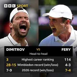 Grigor Dimitrov's highest career ranking is third in the world, he has won 28 Wimbledon matches in his career and has won seven matches in 2026. In comparison, Arthur Fery's highest career ranking is 114th in the world, he has won four Wimbledon matches in his career and also has won seven matches in 2026