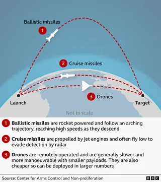 Graphic comparing flight paths of ballistic missiles, cruise missiles and drones. Ballistic missiles follow a high arc from launch to target and descend at high speed; cruise missiles fly low using jet engines; drones fly low, are slower and more manoeuvrable, and can be deployed in larger numbers as they are cheaper to manufacture