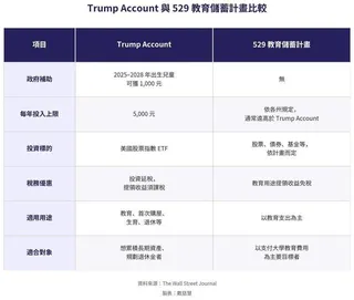 Trump Account與529計畫比較。（記者戴慈慧／製表）