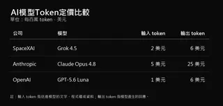 AI工具價格比較。（Codex協作）