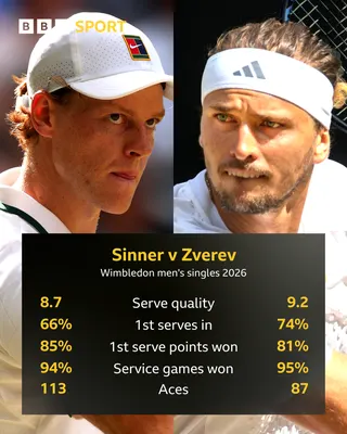 Sinner: Serve quality - 8.7; 1st serves in - 66%; 1st serve points won - 85%; service games won - 94%; aces - 113.
Zverev: Serve quality - 9.2; 1st serves in - 74%; 1st serve points won - 81%; sevice games won - 95%; aces - 87.