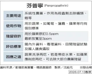 芬普寧（Fenpropathrin） 製表／沈能元