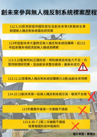 王鴻薇指出，承攬廠商「創未來科技」在交貨驗收及複驗接連未通過後，第三次補驗仍未合格。(圖／王鴻薇國會辦公室)