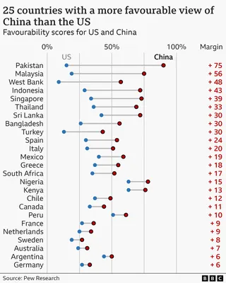 Chart showing 25 countries with a more favourable view of China than the US