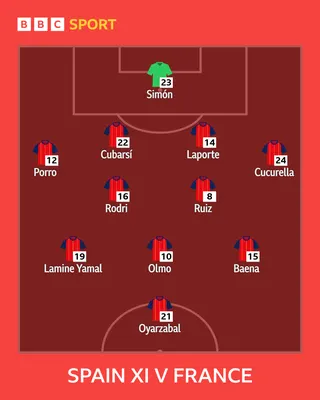 Graphic showing Spain's starting XI in their 2-0 semi-final win over France: Simon, Porro, Cubarsi, Laporte, Cucurella, Rodri, Ruiz, Lamine Yamal, Olmo, Baena & Oyarzabal