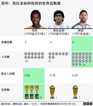 圖表比較貝利、馬拉多納和梅西四項數據：參加世界盃次數、入球數、場均入球數，以及奪冠總數。圖中上方為三人的肖像，入球數以足球圖示表示，冠軍數則以獎盃圖示表示。