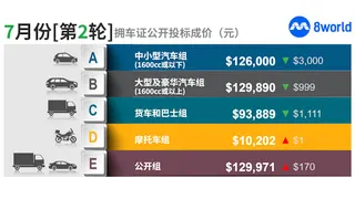 7月第二轮拥车证投标 成交价涨跌不一