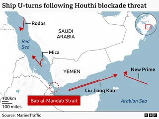 Map of the southern Red Sea and Gulf of Aden titled “Ship U-turns following Houthi blockade threat.” Red arrows show the tracks of four vessels that reversed course after approaching the Bab al-Mandab Strait between Yemen and the Horn of Africa. The ships labelled Rodos and Mica are shown turning around in the Red Sea and heading north-west, while Liu Jiang Kou and New Prime are shown reversing direction in the Gulf of Aden and heading east away from the strait. The Bab al-Mandab Strait is highl