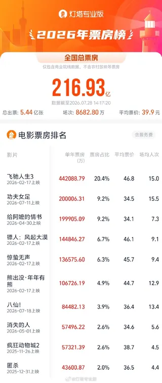 《功夫女足》总票房突破20亿，暂列2026年度票房榜第二