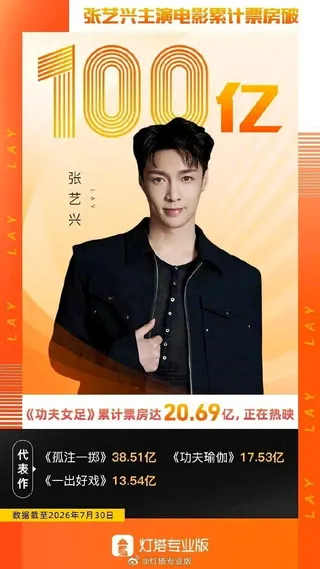 據燈塔專業版數據，張藝興主演電影累計票房已超過100億元。（取材自微博）