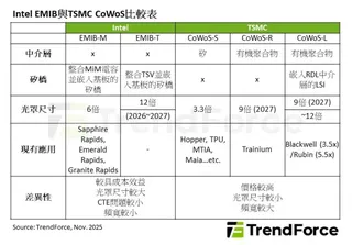 EMIB與CoWoS比較。（圖／翻攝TrendForce官網）