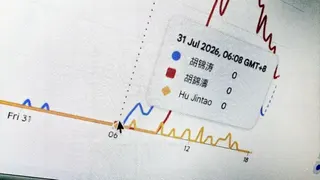 Google Trends上有關「胡錦濤」搜尋量的走勢圖，可見自北京、台北、香港時間2026年7月31日06:08起搜尋量顯著飆升。