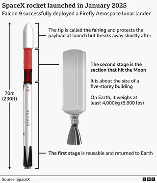Annotated graphic of a SpaceX Falcon 9 rocket used to launch a Firefly Aerospace lunar lander in January 2025. The rocket is shown as 70 metres (230 feet) tall and divided into three sections: the fairing at the top, which protects the payload during launch before breaking away; the second stage, highlighted and described as the portion expected to crash on the Moon; and the reusable first stage, which returns to Earth after launch. A separate illustration of the second stage notes that it is ab