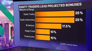 Wall Street Bonuses Poised to Increase as Deals Surge