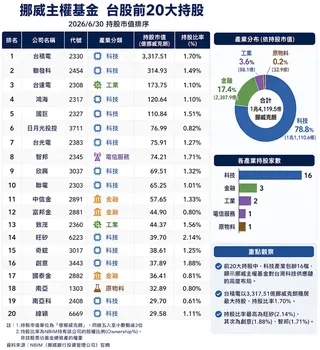 挪威政府全球退休基金台股部位前 20 大持股。   圖：NBIM.no