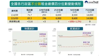 全國各行政區不分類租金總價四分位數變動情形。圖／內政部提供
