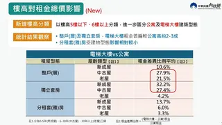 樓高對租金總價影響。圖／內政部提供