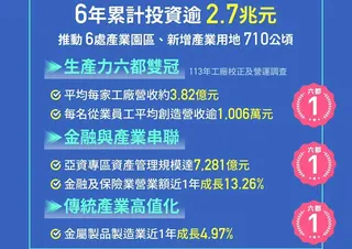 陳其邁上任六年來累計促成投資逾2.7兆元，生產力勇奪六都雙冠。   圖：高雄市經發局/提供