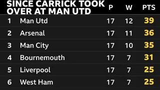 Graphic showing how Manchester United topped the Premier League table for games played after Michael Carrick took charge in January
