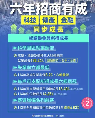 陳其邁就任市長6年來，產業轉型的成果反映在就業與所得成長率。高雄三大科學園區就業人數翻倍成長，失業率維持六都最低，每戶可支配所得成長率榮登六都第一，全年總薪資中位數增幅亦名列六都前茅，高雄正逐步形成「投資—建廠—就業—所得」的正向循環。圖／高雄市經發局提供