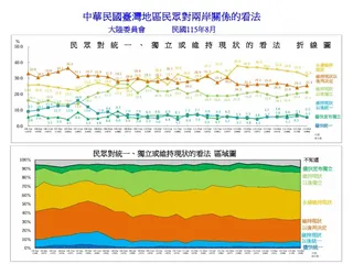 台灣人同意「和中國統一」嗎？最新民調曝驚人比例…68.9%選「這答案」