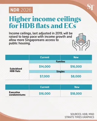 Graphic on higher income ceilings for HDB flats and ECs.