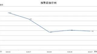 图为成都高新减灾研究所周一发布的预警震级序列图。（图取自成都高新减灾研究所）