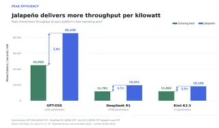 Jalapeño can perform more work while using less energy, according to OpenAI.