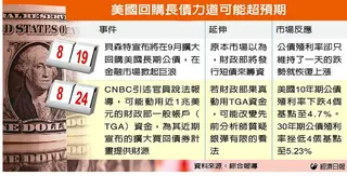 美國回購長債力道可能超預期 資料來源：綜合報導