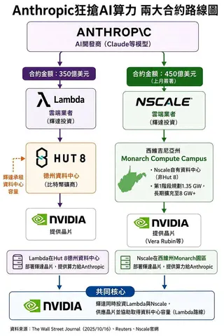 Anthropic搶算力，背後都有輝達。（CODEX協作）