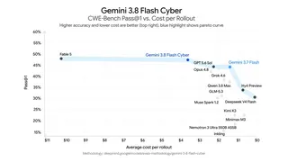 Chart showing Gemini 3.8 Flash Cyber StaticBench Pass@1 vs Cost Per Rollout